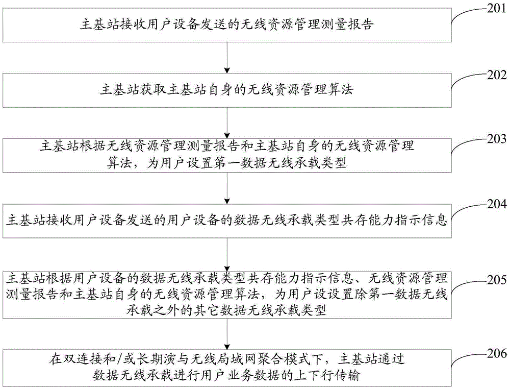 一種數(shù)據(jù)無(wú)線承載類型獲取方法和裝置與流程