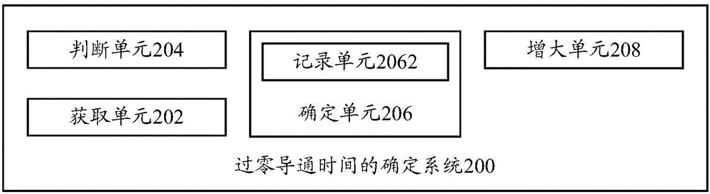 過(guò)零導(dǎo)通時(shí)間的確定方法、確定系統(tǒng)和電磁加熱裝置與流程