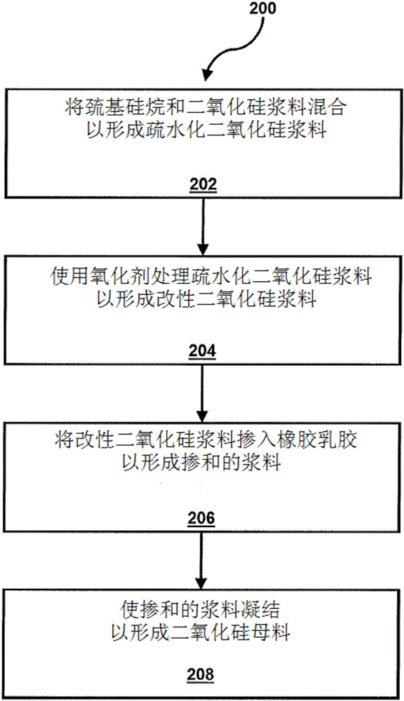 用于橡膠配合的改性填充劑及由其衍生的母料的制作方法與工藝