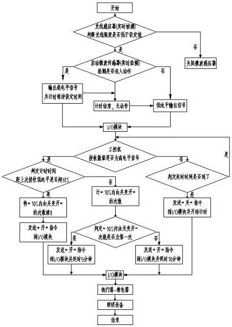 一种办公照明灯具的开关控制方法与流程