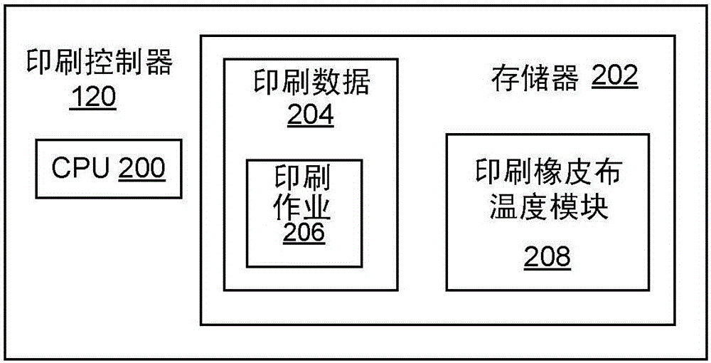 印刷橡皮布溫度控制的制作方法與工藝