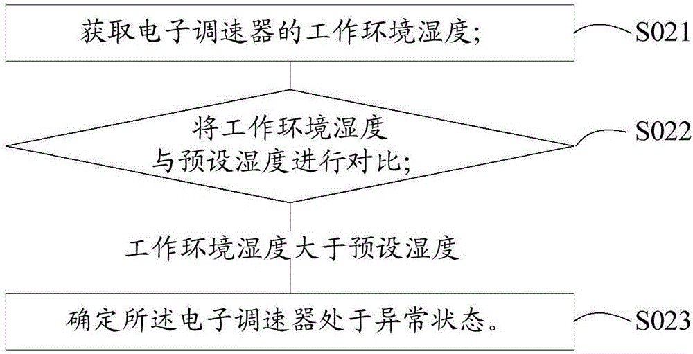 無人機(jī)、電子調(diào)速器及其控制方法、控制系統(tǒng)與流程