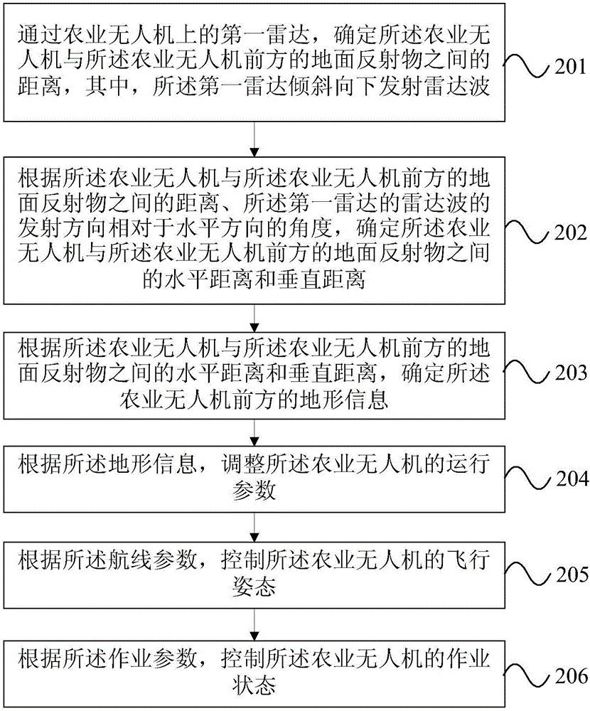 農(nóng)業(yè)無人機(jī)作業(yè)方法、系統(tǒng)及農(nóng)業(yè)無人機(jī)與流程