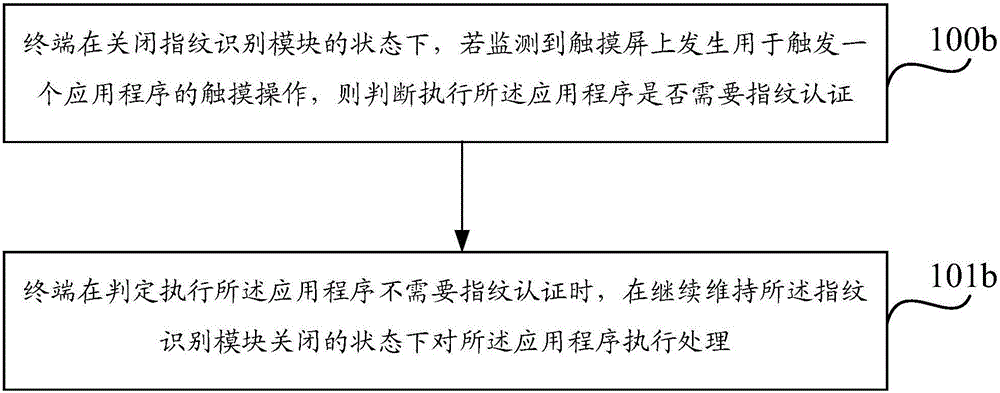 一種指紋識別的方法、裝置及觸摸屏終端與流程