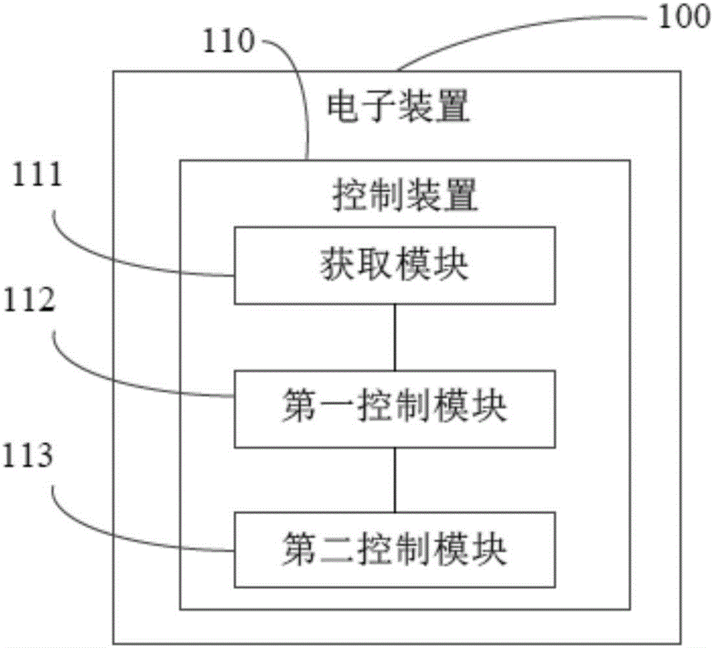 控制方法、控制装置及电子装置与流程