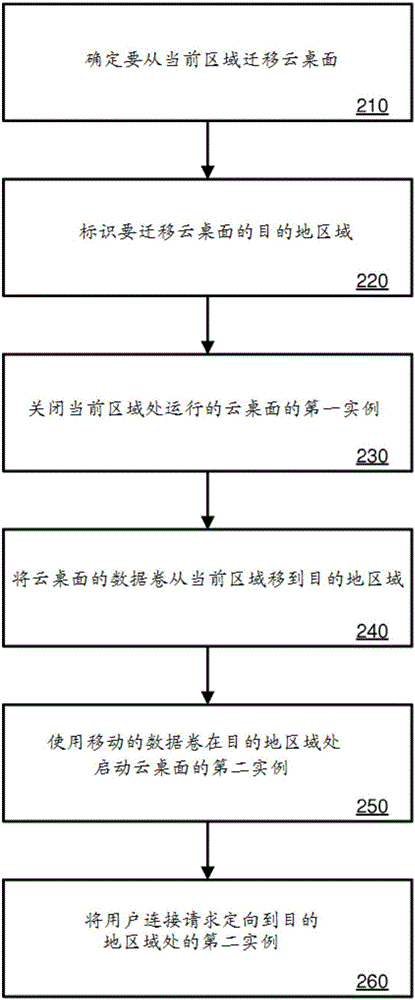 虛擬桌面遷移的制作方法與工藝