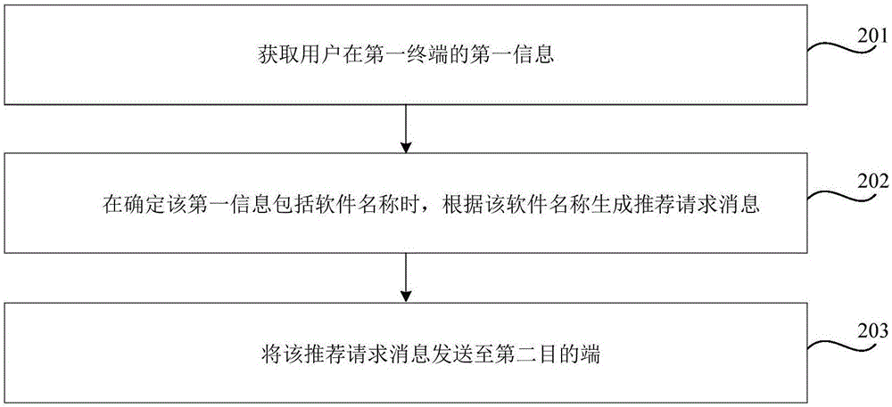 軟件推薦的方法、裝置和終端以及服務(wù)器與流程