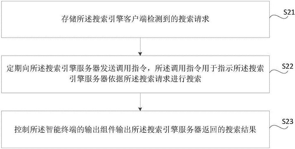 輸出搜索結(jié)果的方法、裝置及電子設備與流程