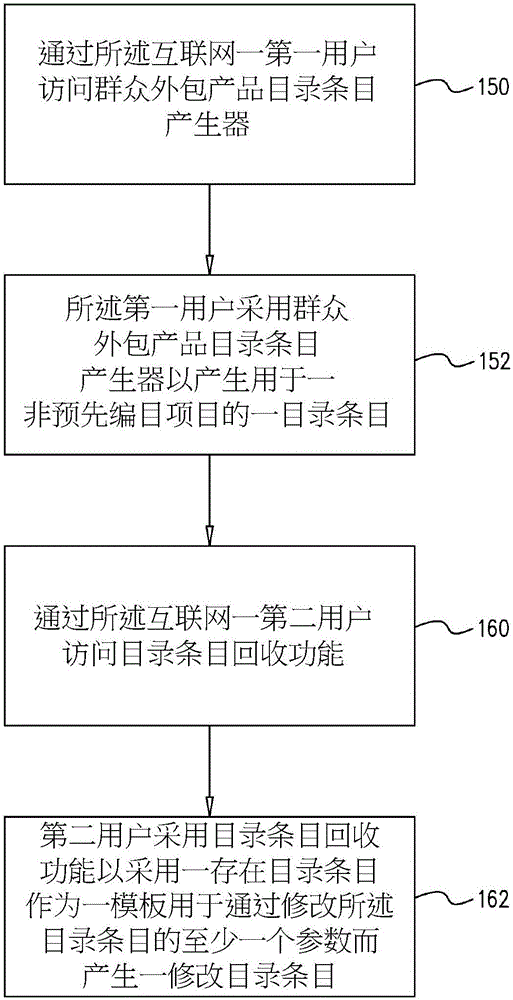 用于產(chǎn)生及利用群眾外包產(chǎn)品目錄的方法及系統(tǒng)與流程