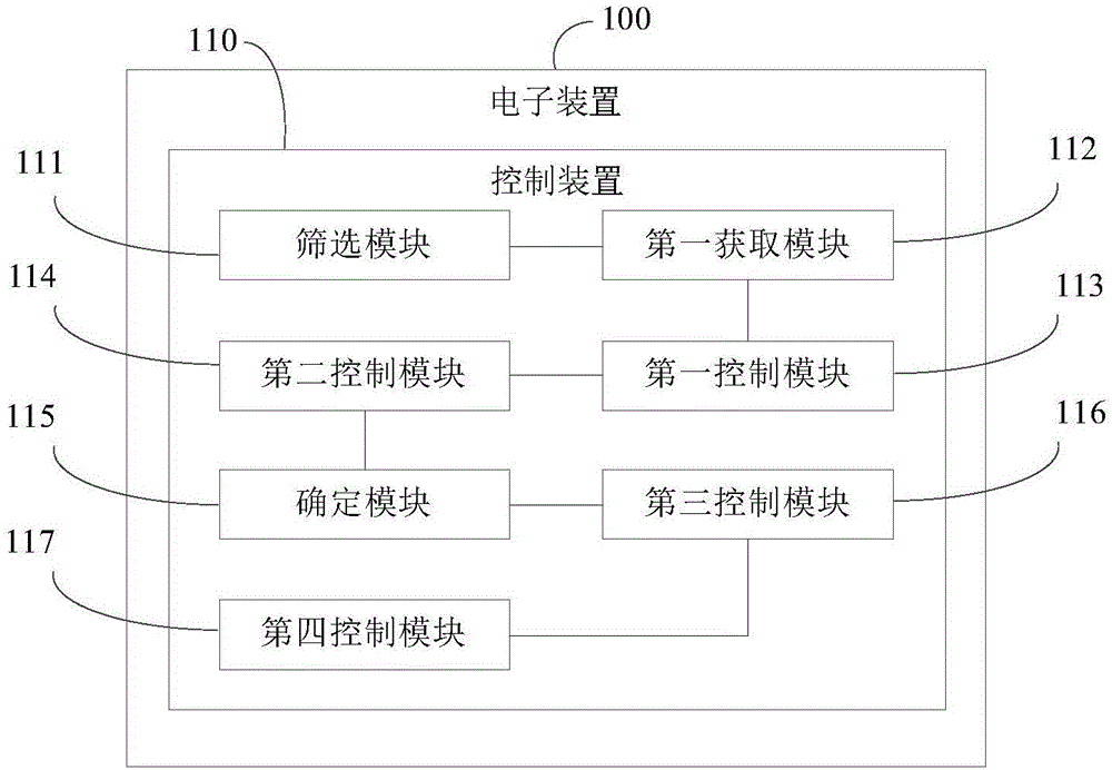 控制方法、控制裝置及電子裝置與流程