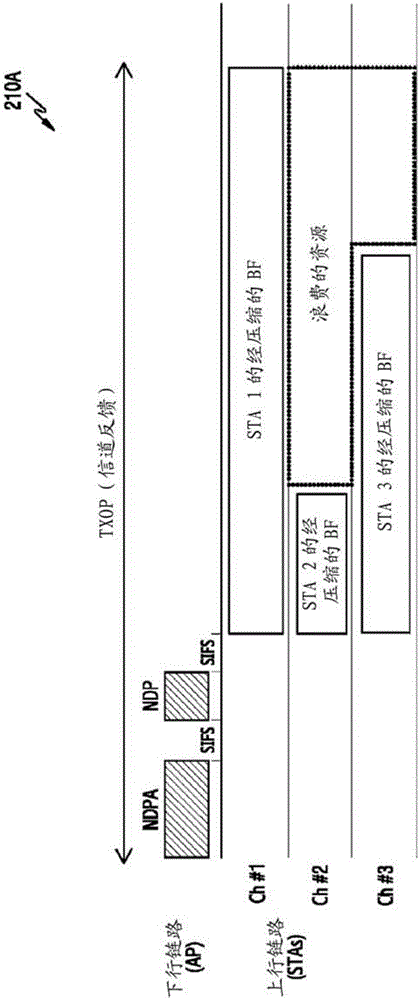 用于無線通信系統(tǒng)中的信道狀態(tài)信息反饋的裝置和方法與流程