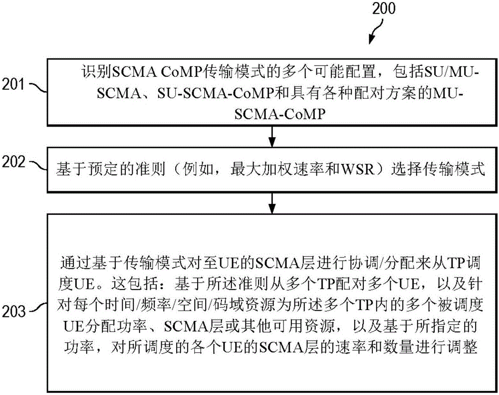 使用稀疏码多址接入的下行链路开环多用户协同多点传输的系统和方法与流程