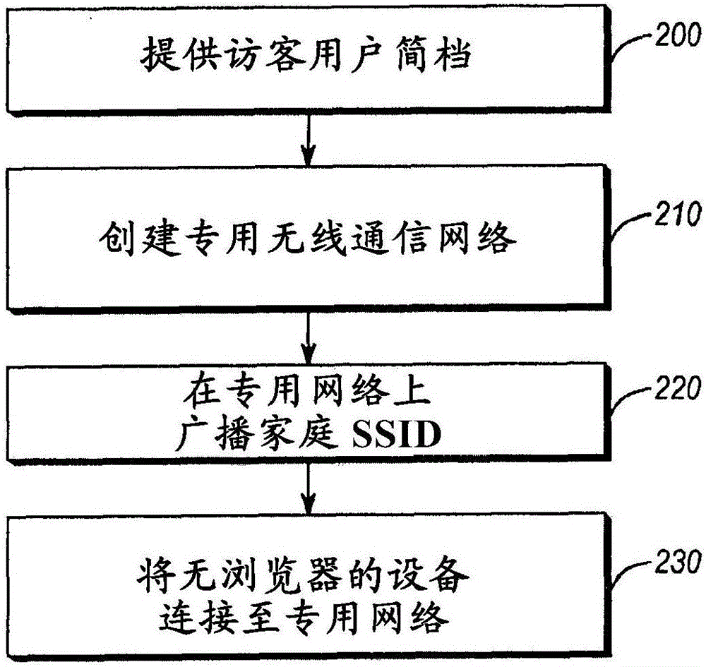 用于訪客用戶的專用無線通信網(wǎng)絡(luò)的制作方法與工藝