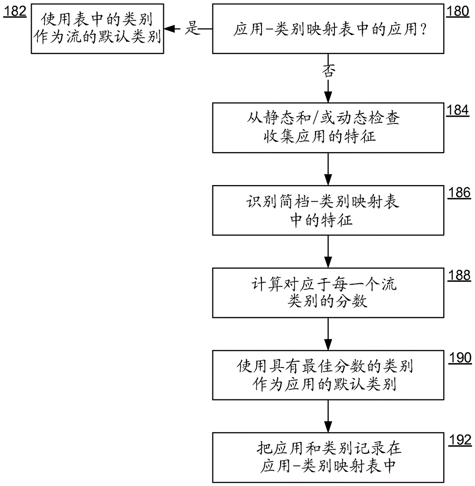 管理经过分类的网络流的制作方法与工艺