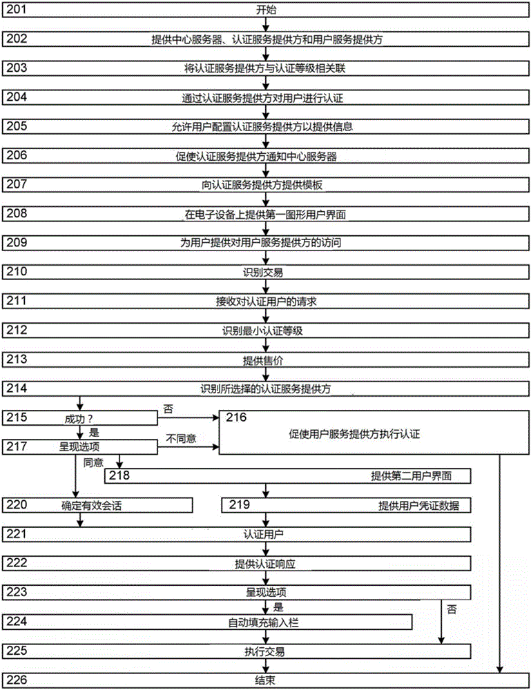 用戶認證方法和系統(tǒng)與流程