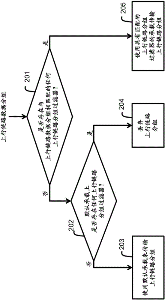 用于上行鏈路業(yè)務(wù)映射的方法和用戶設(shè)備與流程