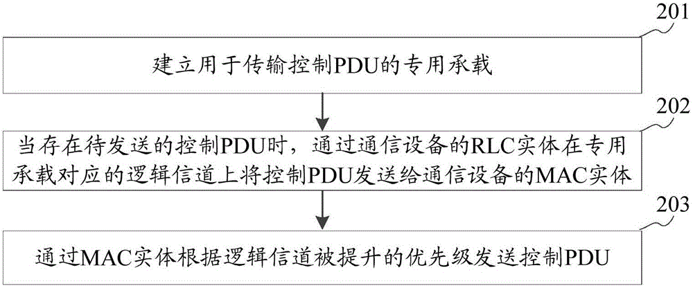 控制協(xié)議數(shù)據(jù)單元PDU發(fā)送方法及裝置與流程