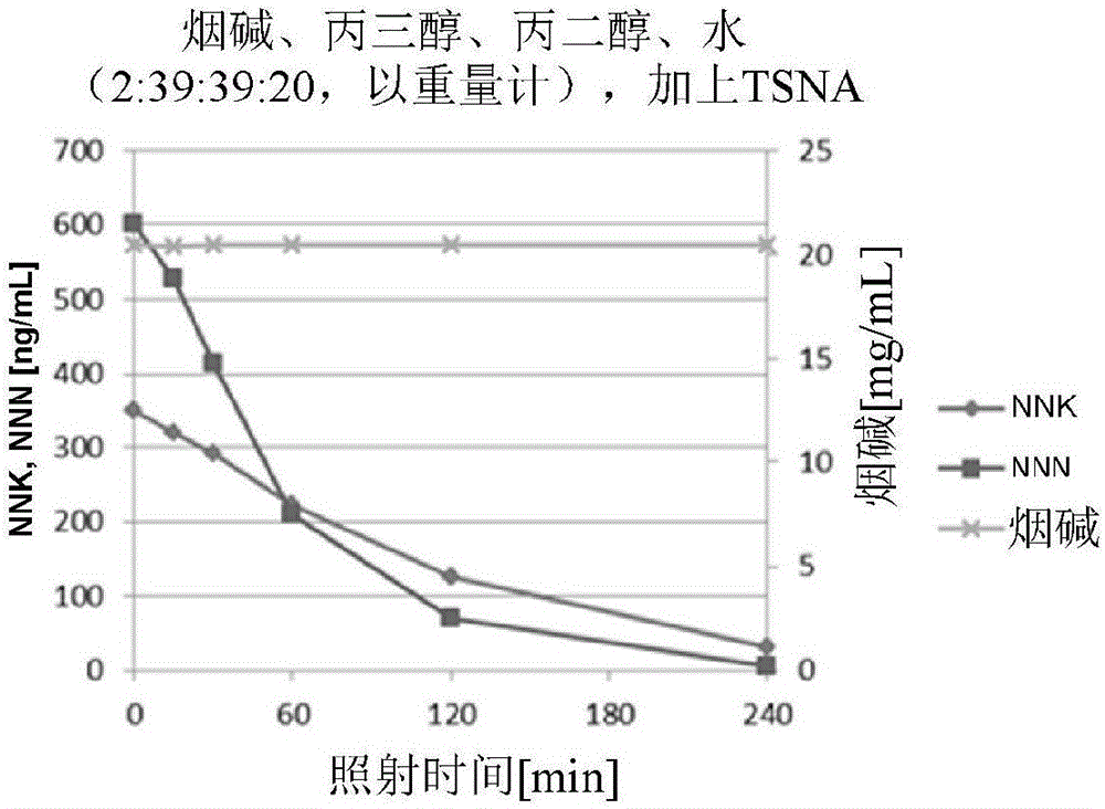 用于形成具有減少量的煙草特異性亞硝胺的氣溶膠生成基質(zhì)的方法與流程