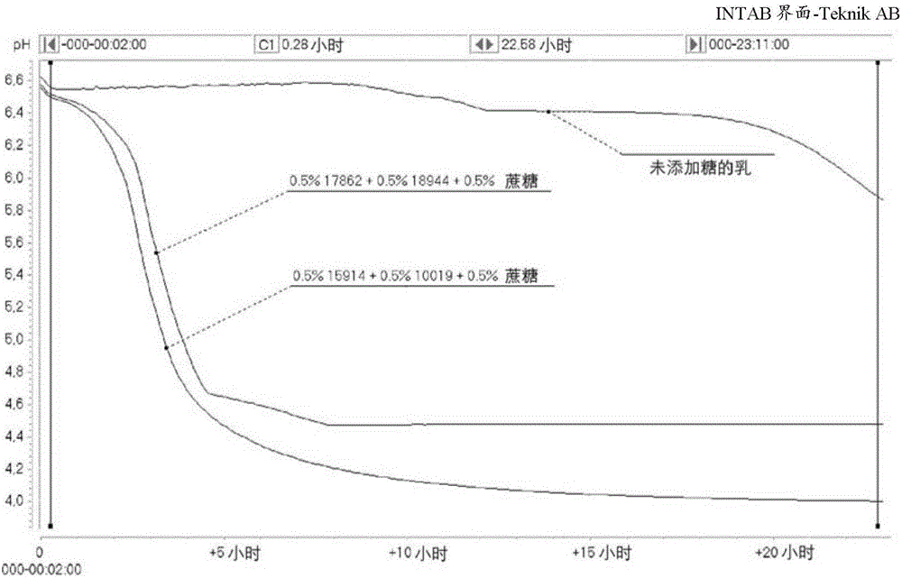 后酸化控制提高的制备发酵乳产品的方法与流程