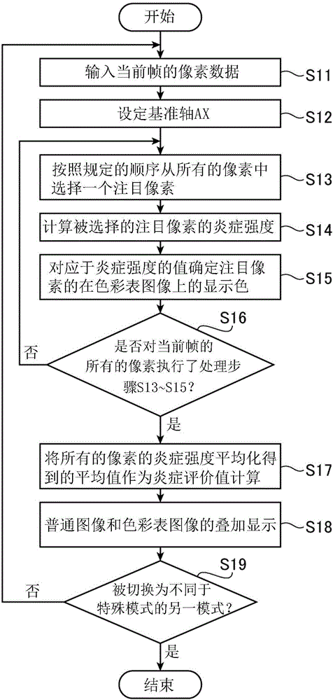 评价值计算装置以及电子内窥镜系统的制作方法