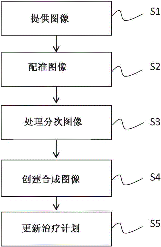 用于放射治療中的劑量計(jì)算的方法、計(jì)算機(jī)程序和系統(tǒng)與流程