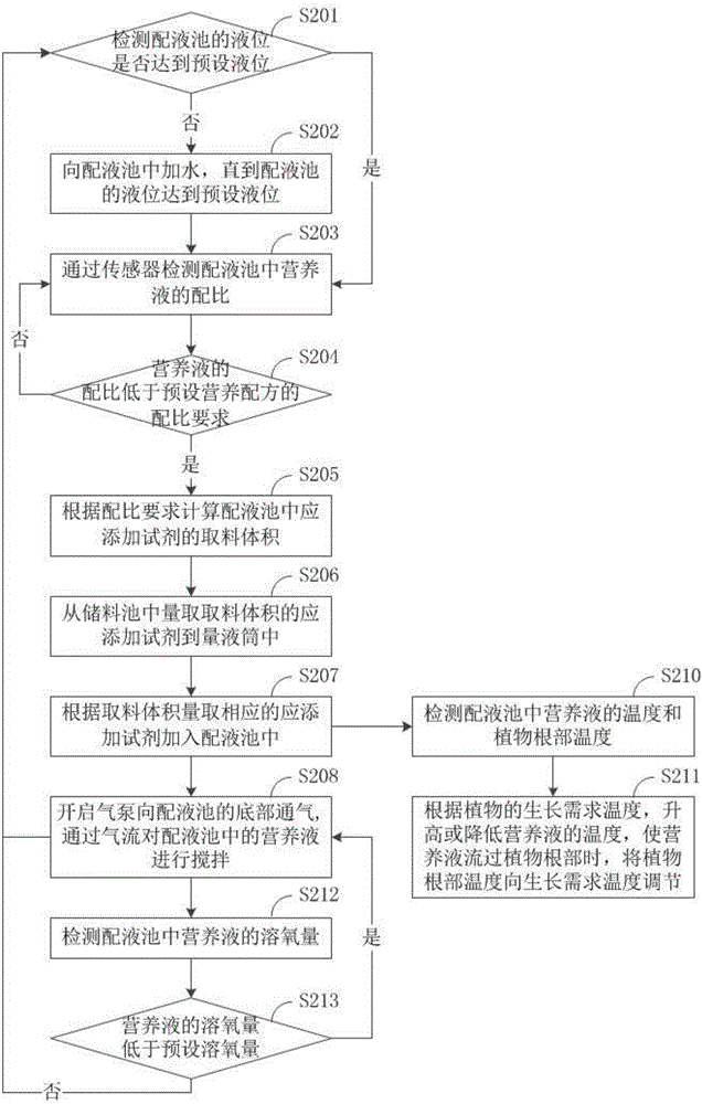 一種營養(yǎng)液的調(diào)配方法與流程