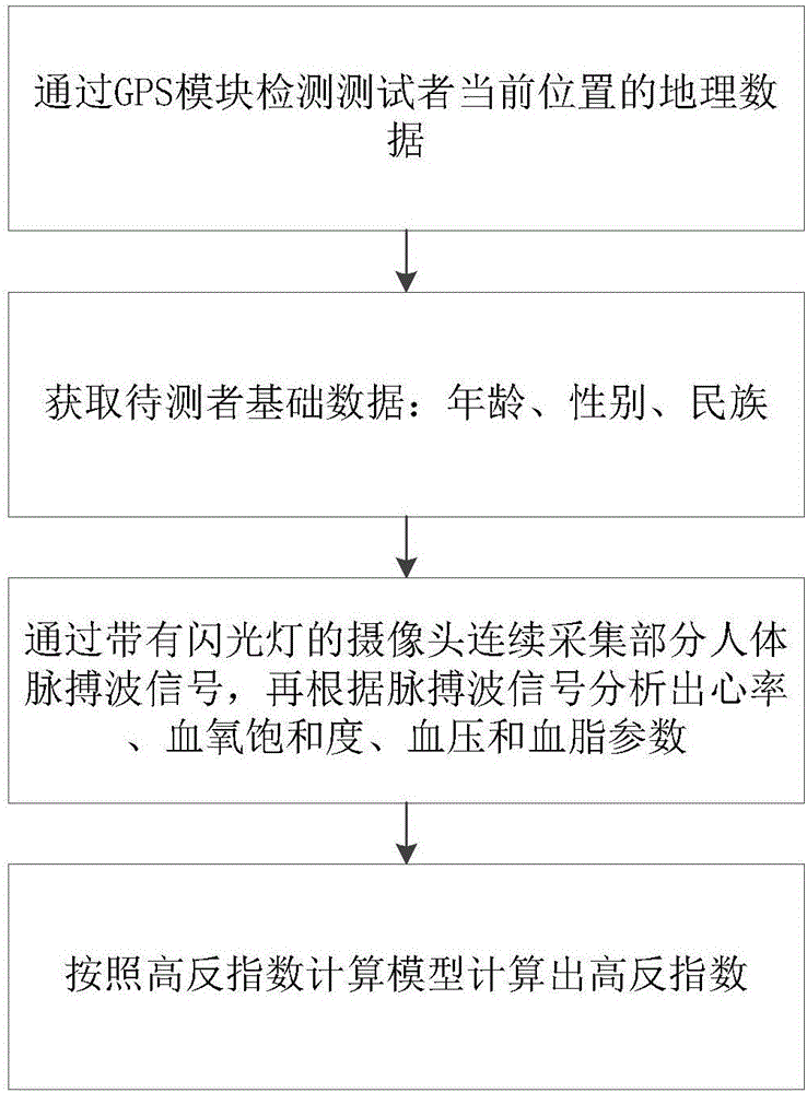 一種高原反應的檢測裝置及方法與流程