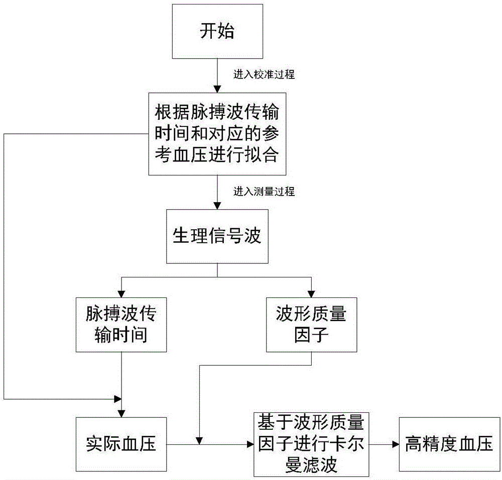 無袖帶血壓測(cè)量系統(tǒng)的制作方法與工藝