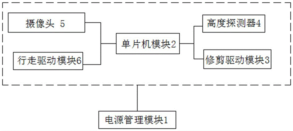 新型智能園林剪草機設備的制作方法與工藝