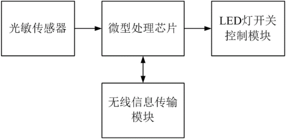 植物生長燈的制作方法與工藝