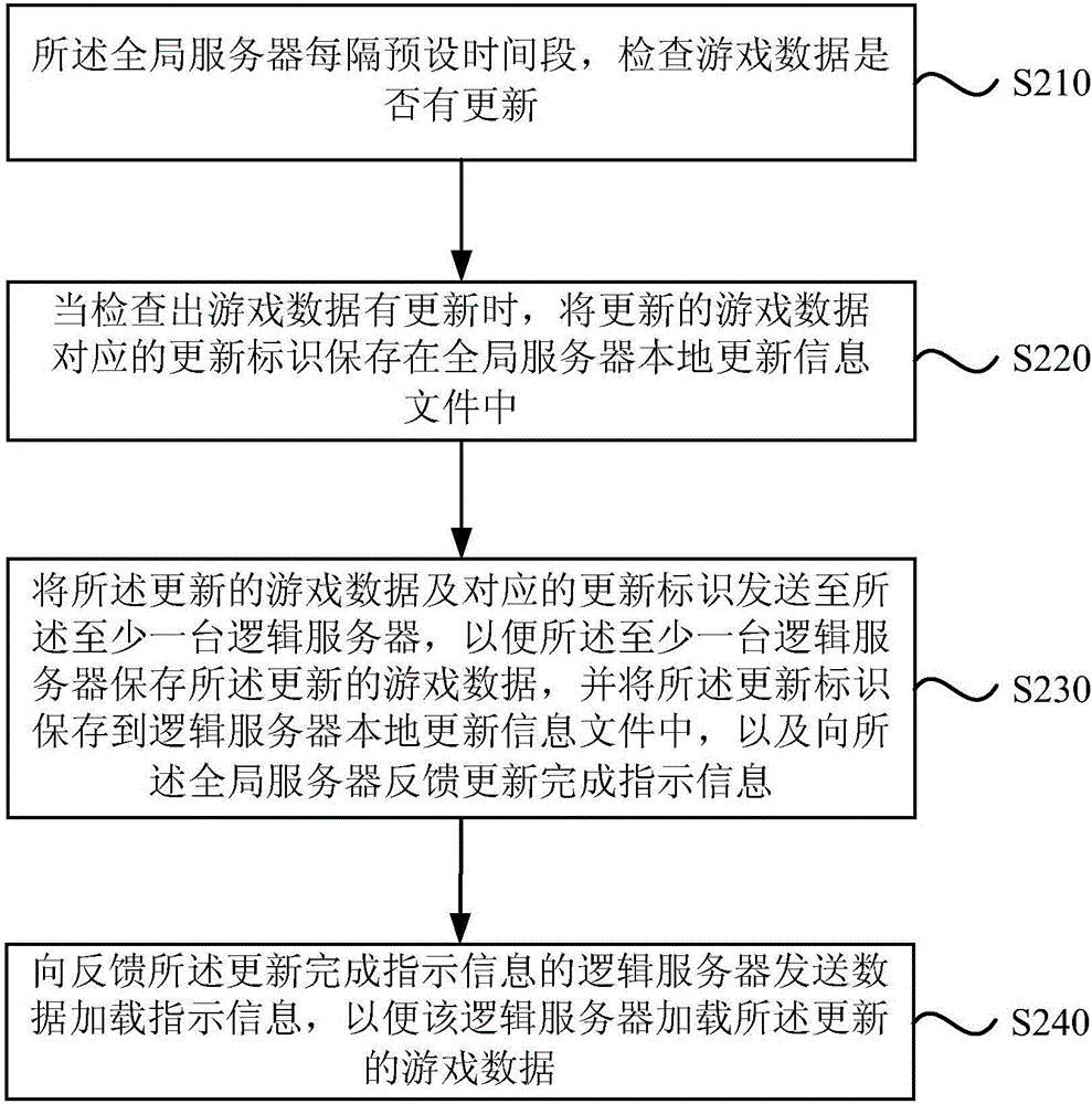 游戏服务器的数据加载方法和游戏服务器与流程