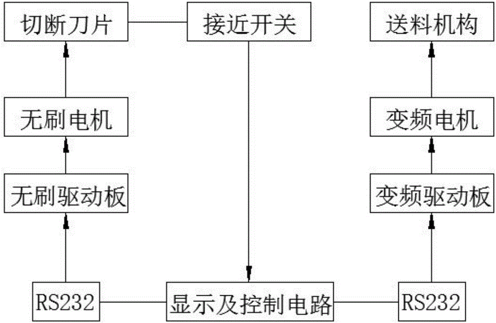 一種面筋切斷自動控制系統(tǒng)的制作方法與工藝