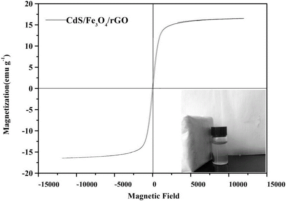 一种微波辅助合成可回收CdS/Fe3O4/rGO复合光催化剂的制备方法及其用途与流程