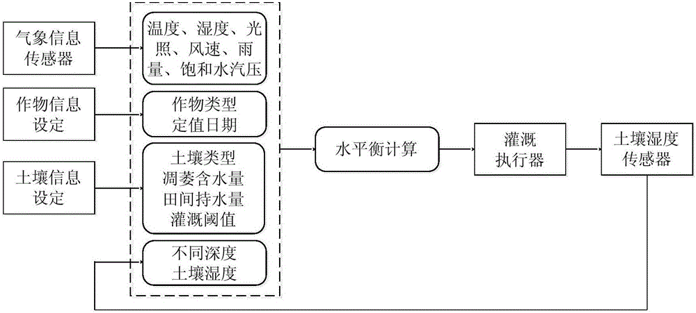 一种基于水平衡模型的自动灌溉控制方法与流程