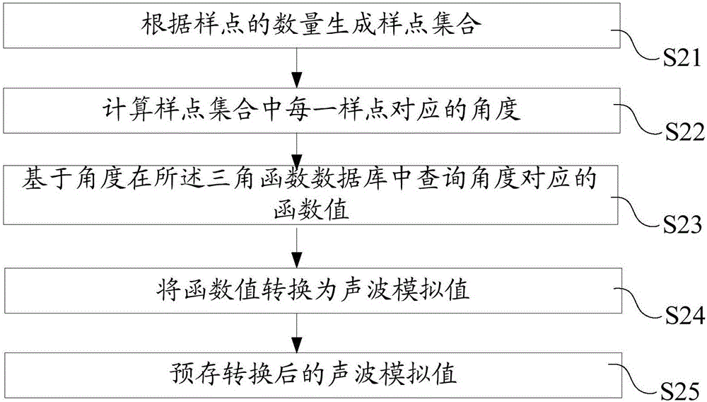 用于驅(qū)動(dòng)超聲波轉(zhuǎn)換裝置播放超聲波的方法、終端及系統(tǒng)與流程