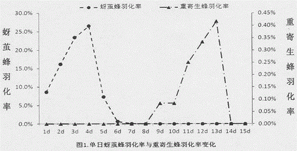 一種蚜繭蜂成蜂的收集和管理方法與流程