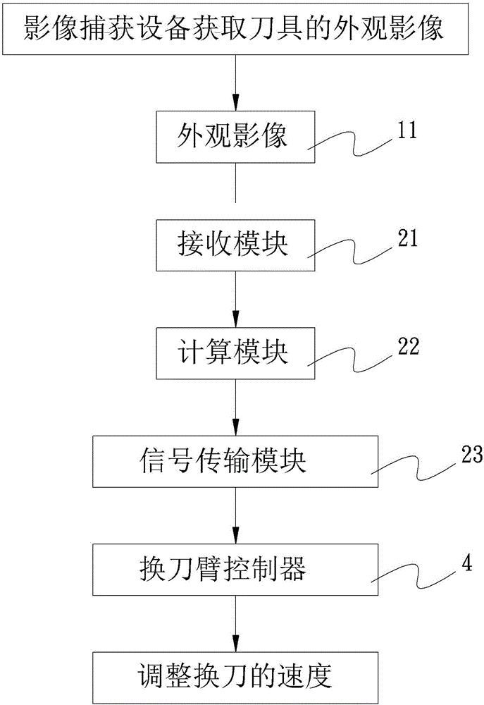 一种ATC换刀速度智能化系统的制作方法与工艺