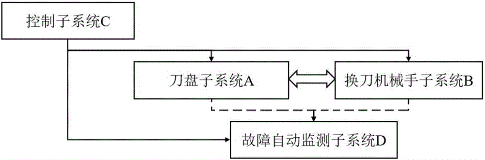 一種鏈?zhǔn)降稁炜煽啃栽囼?yàn)方法及狀態(tài)監(jiān)測系統(tǒng)與流程