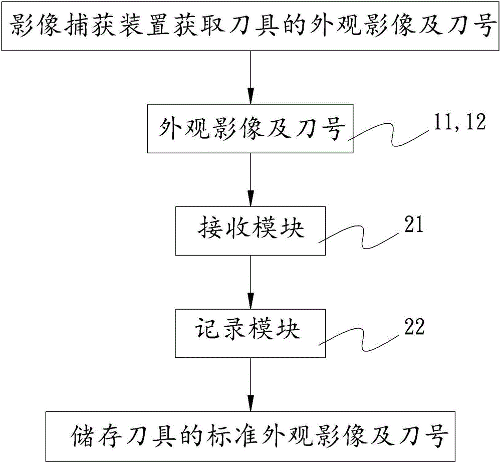 一種錯置刀或斷刀的刀具檢測系統(tǒng)的制作方法與工藝