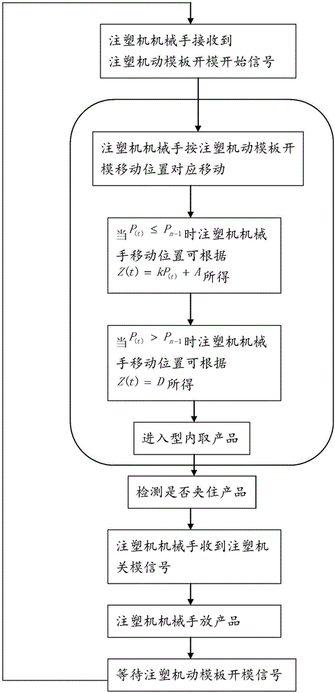 注塑机机械手控制系统及控制方法与流程