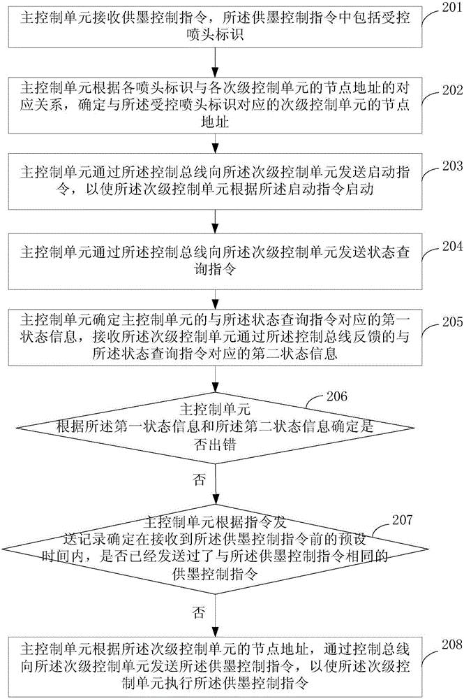 供墨控制方法和系统与流程