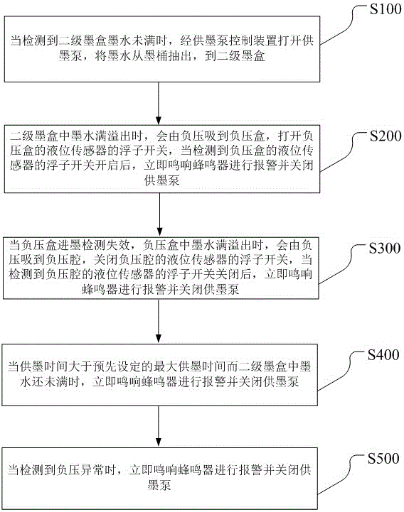 一種帶多重保護(hù)功能的智能供墨裝置及其實現(xiàn)方法與流程