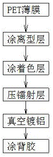 一种冷烫膜的制作方法与工艺