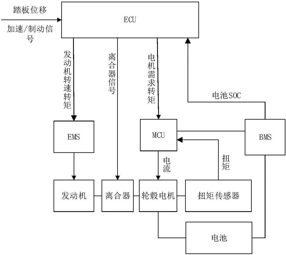 一種發(fā)動機與電機直接驅動式混合動力裝置及其控制方法和汽車與流程