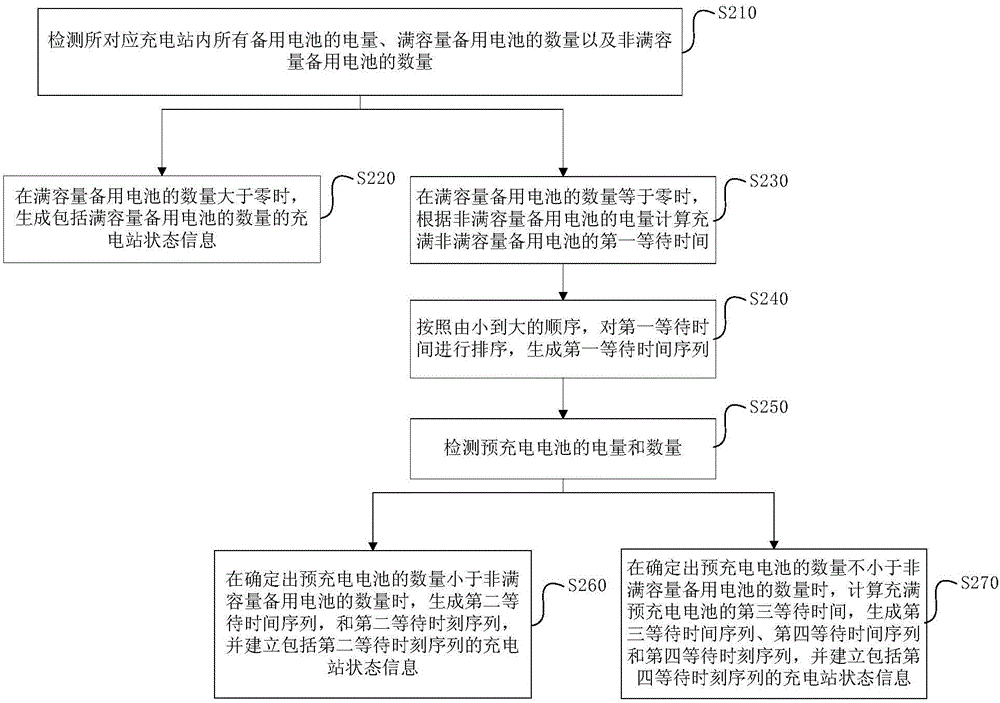 一种基于路侧单元的充电站状态信息获取方法及系统与流程