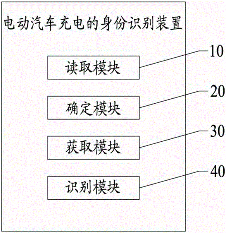 一种电动汽车充电的身份识别装置的制作方法