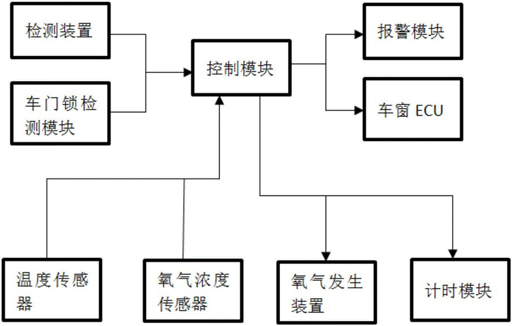 一種兒童遺忘在車內(nèi)的保護系統(tǒng)及其方法與流程