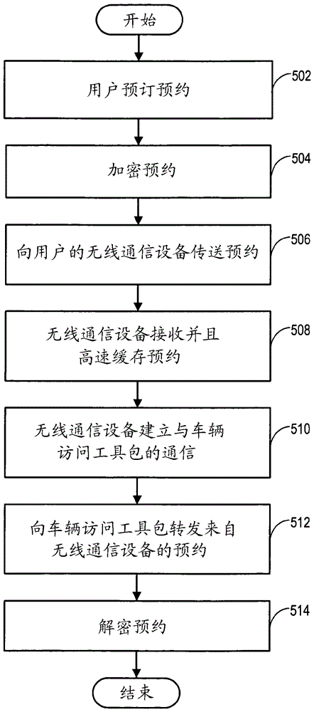 車(chē)輛訪問(wèn)控制服務(wù)和平臺(tái)的制作方法與工藝