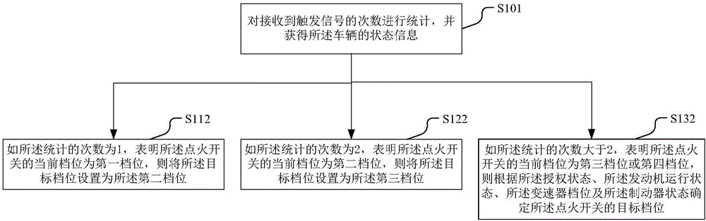 車輛點(diǎn)火開關(guān)的檔位切換方法和裝置與流程