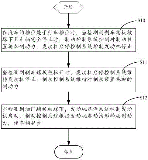 一種結(jié)合發(fā)動機啟停控制系統(tǒng)的自動液壓保持控制方法、裝置及系統(tǒng)與流程